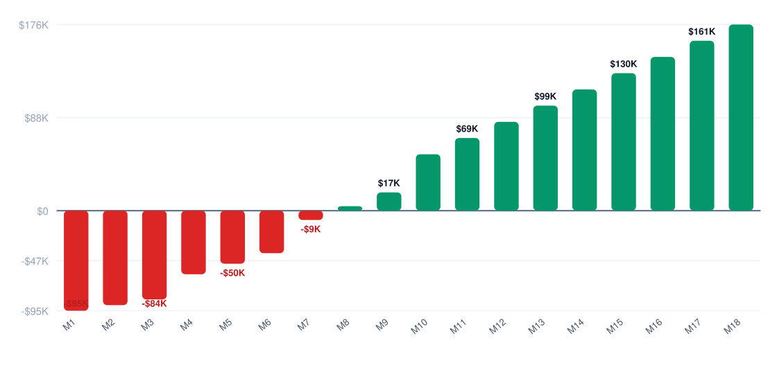 beauty supply break-even timeline chart — cumulative profit vs investment over 18 months, break-even around month 24, startup investment $100K