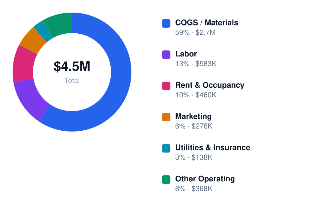beauty supply annual cost structure chart for $4.6M revenue — COGS / Materials $2.7M, Labor $583K, Rent & Occupancy $460K