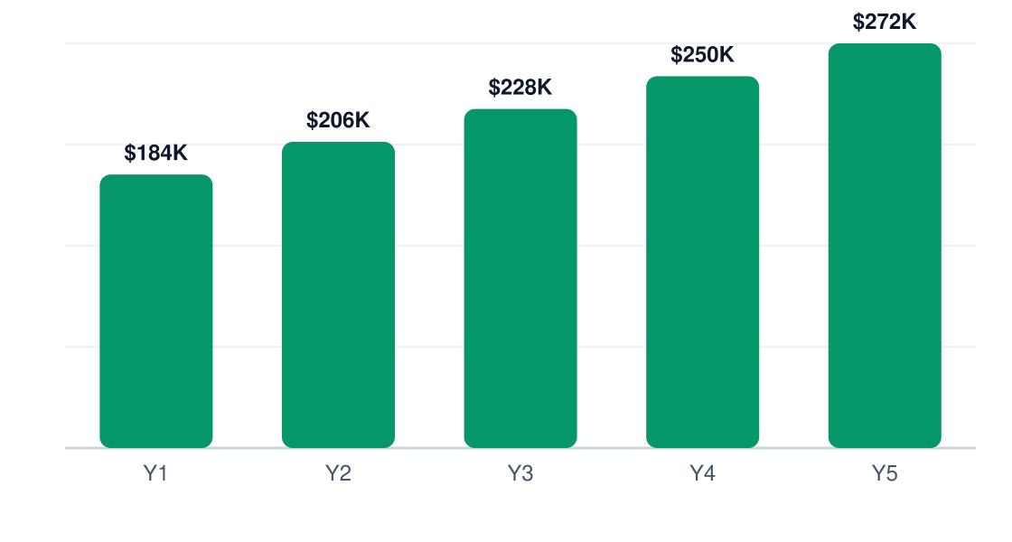 beauty supply 5-year net profit projection chart — Y1 $184K, Y2 $206K, Y3 $228K, Y4 $250K, Y5 $272K