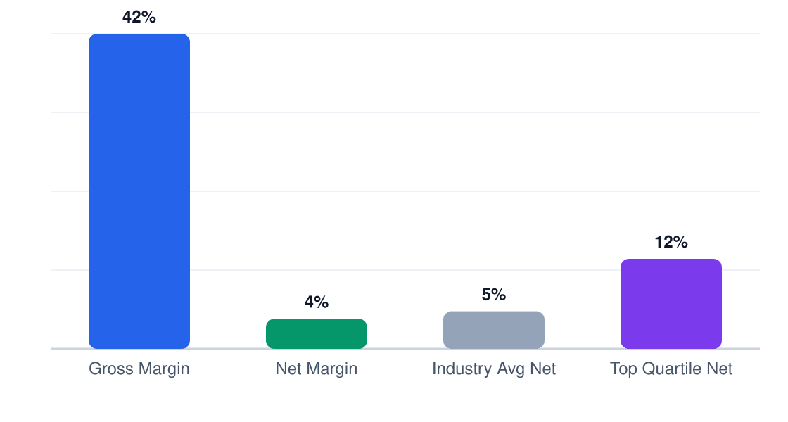 beauty supply margin comparison chart — gross margin 42%, net margin 4%, industry average 5%, top quartile 12%
