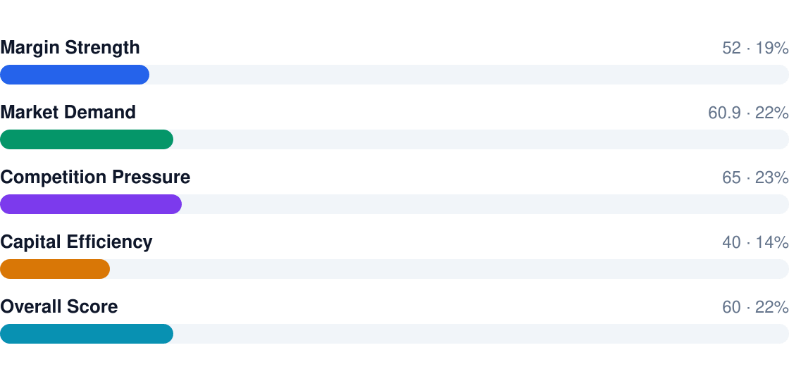 beauty supply profitability score breakdown — overall rating 6/10: Margin Strength 52, Market Demand 60.9, Competition Pressure 65, Capital Efficiency 40, Overall Score 60