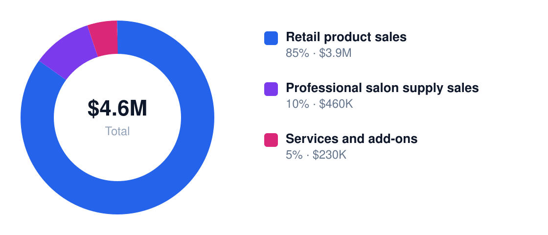 beauty supply revenue stream breakdown chart — Year 1 total $4.6M: Retail product sales $3.9M, Professional salon supply sales $460K, Services and add-ons $230K