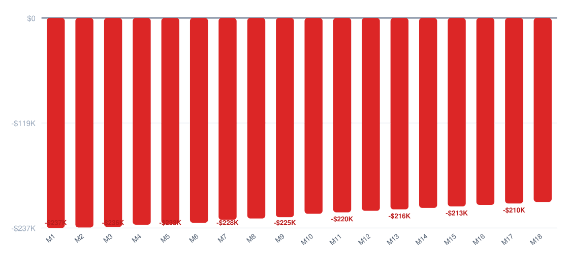 beauty supply store break-even timeline chart — cumulative profit vs investment over 18 months, break-even around month 15, startup investment $238K