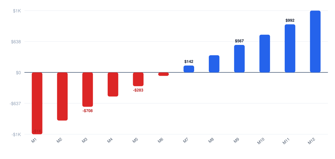 beauty supply store Year 1 monthly cash flow chart — net monthly cash flow from month 1 to month 12, break-even near month 15, Year 1 net profit $20K