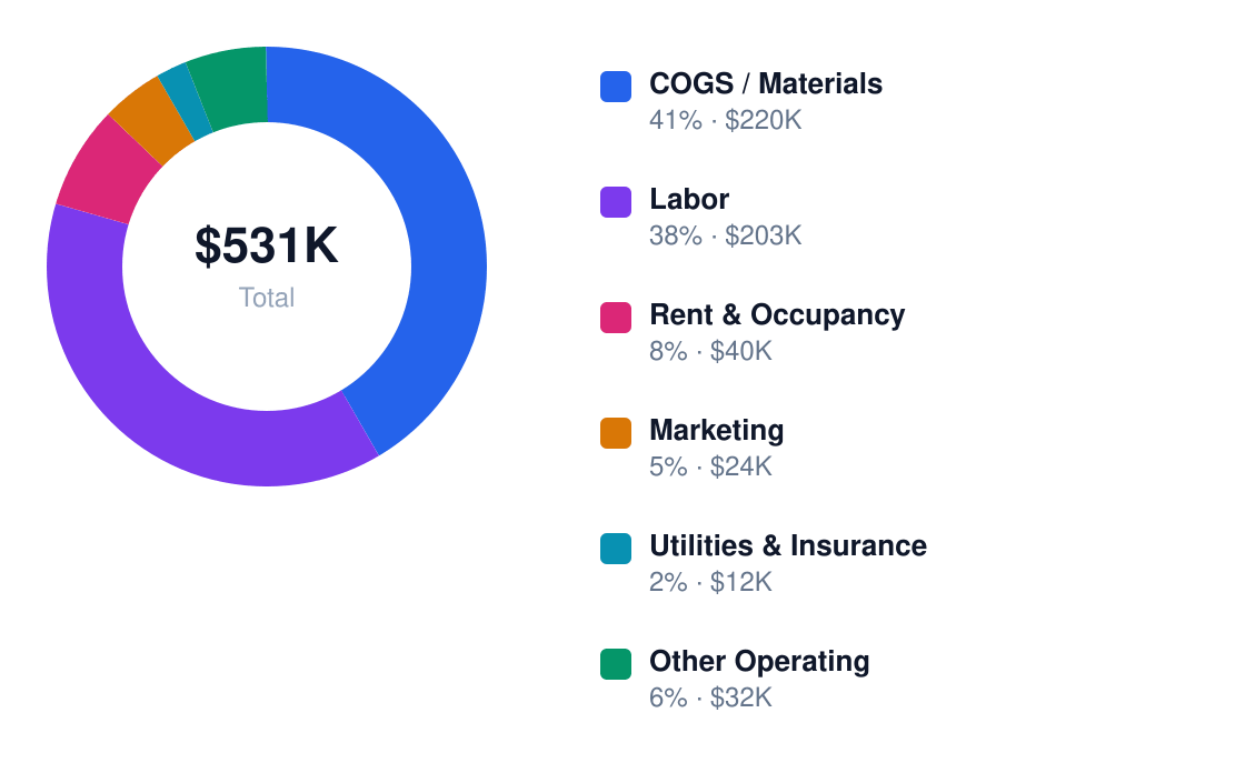 beauty supply store annual cost structure chart for $400K revenue — COGS / Materials $220K, Labor $203K, Rent & Occupancy $40K