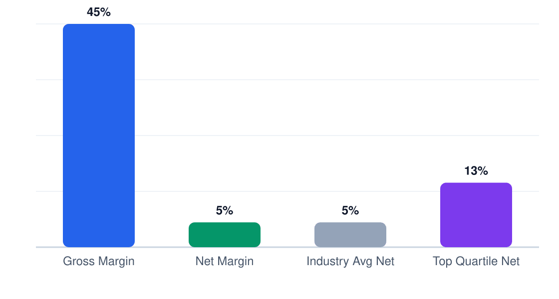 beauty supply store margin comparison chart — gross margin 45%, net margin 5%, industry average 5%, top quartile 13%