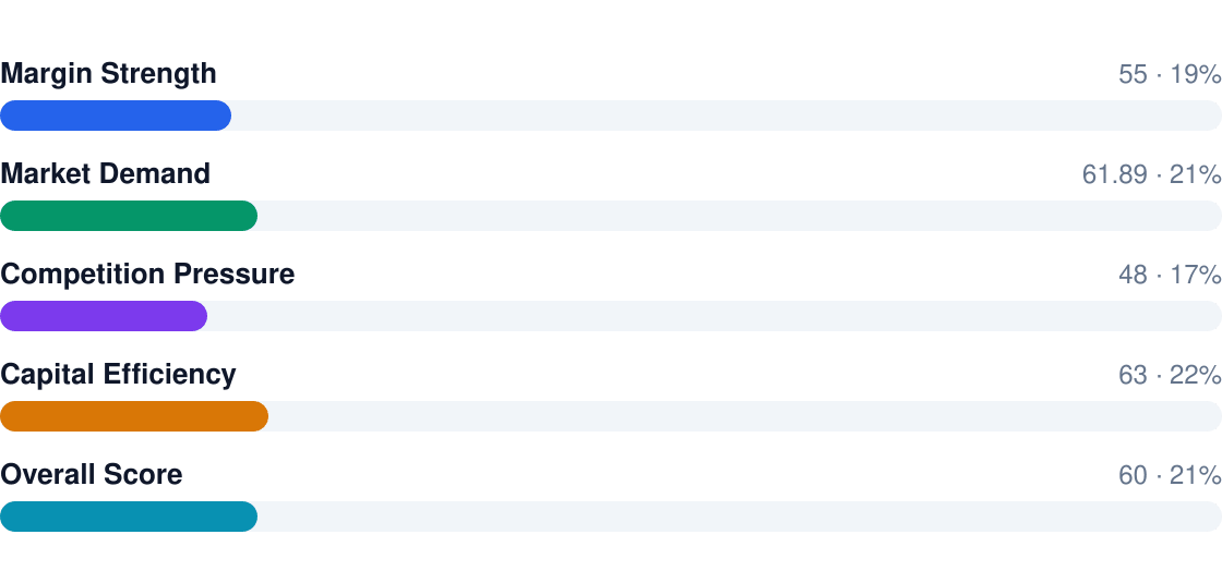 beauty supply store profitability score breakdown — overall rating 6/10: Margin Strength 55, Market Demand 61.89, Competition Pressure 48, Capital Efficiency 63, Overall Score 60