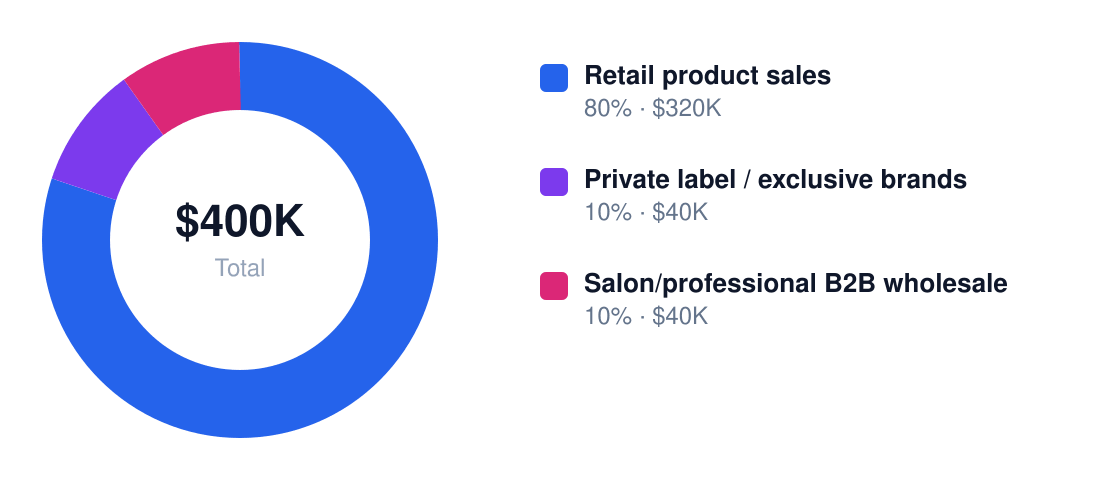 beauty supply store revenue stream breakdown chart — Year 1 total $400K: Retail product sales $320K, Private label / exclusive brands $40K, Salon/professional B2B wholesale $40K
