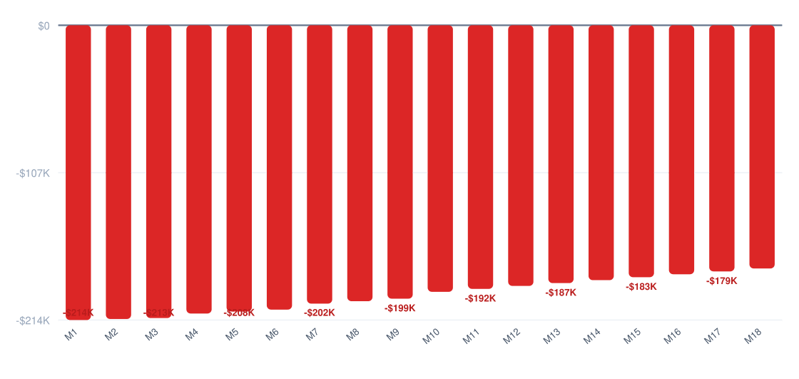 bed and breakfast break-even timeline chart — cumulative profit vs investment over 18 months, break-even around month 30, startup investment $215K
