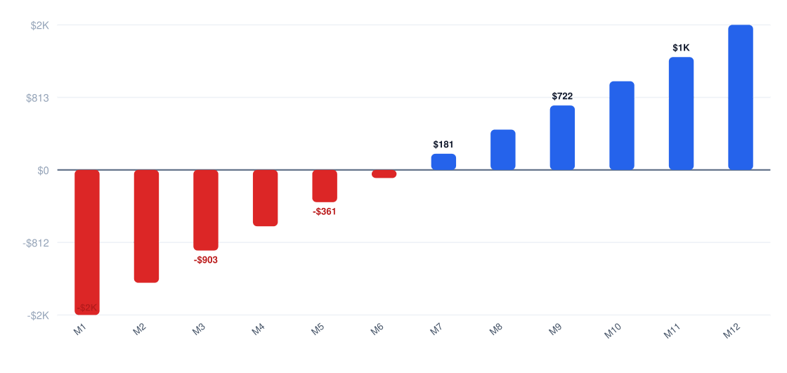 bed and breakfast Year 1 monthly cash flow chart — net monthly cash flow from month 1 to month 12, break-even near month 30, Year 1 net profit $26K