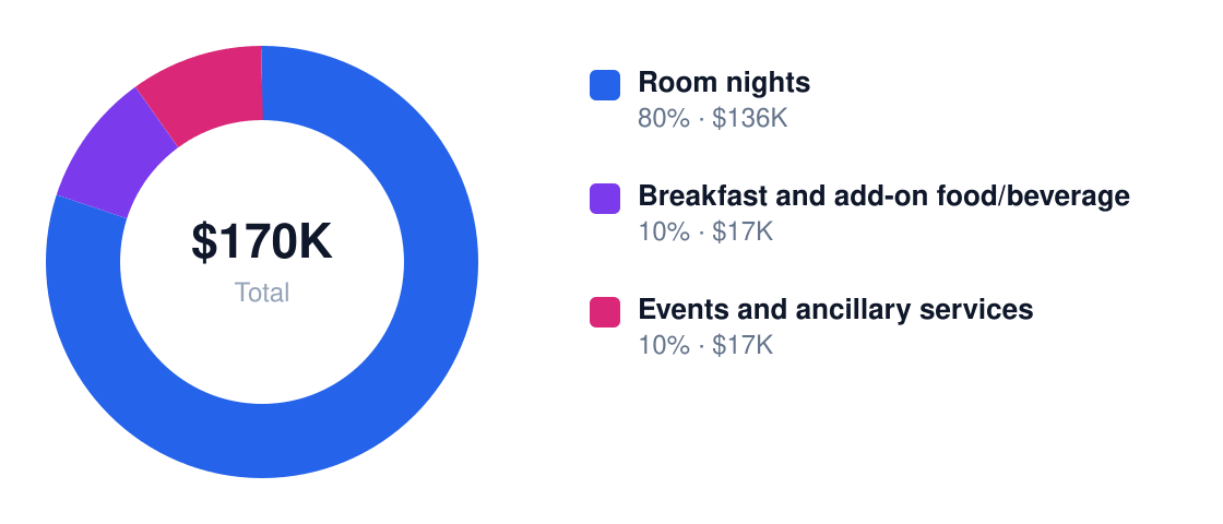 bed and breakfast revenue stream breakdown chart — Year 1 total $170K: Room nights $136K, Breakfast and add-on food/beverage $17K, Events and ancillary services $17K