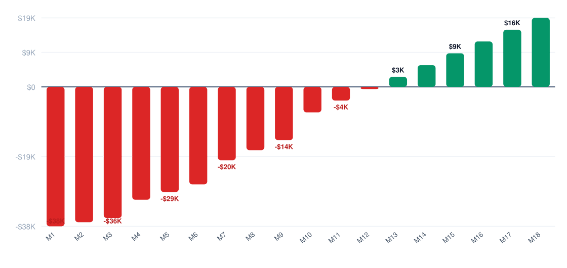 beehive rental and maintenance break-even timeline chart — cumulative profit vs investment over 18 months, break-even around month 24, startup investment $39K