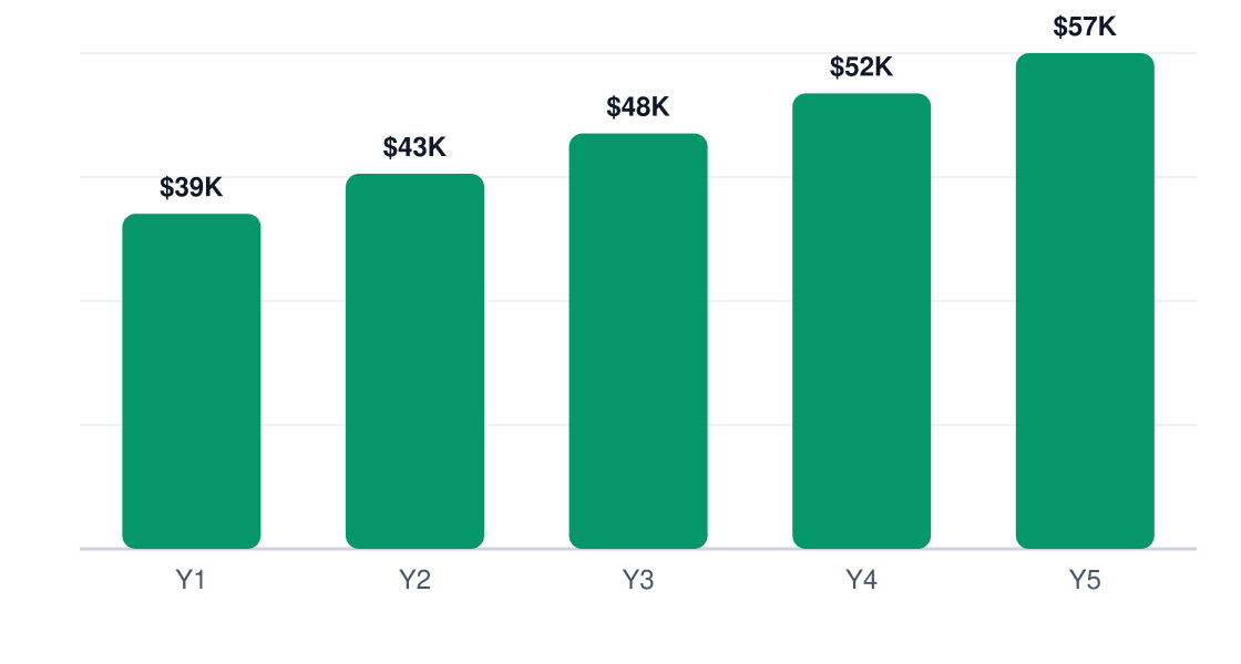 beehive rental and maintenance 5-year net profit projection chart — Y1 $39K, Y2 $43K, Y3 $48K, Y4 $52K, Y5 $57K