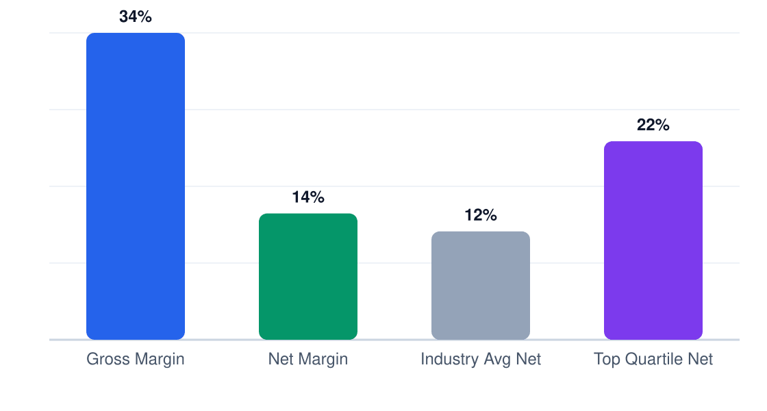 beehive rental and maintenance margin comparison chart — gross margin 34%, net margin 14%, industry average 12%, top quartile 22%