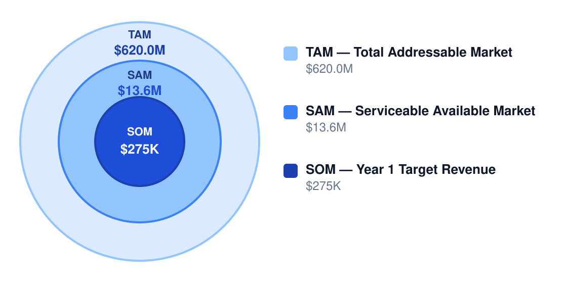 beehive rental and maintenance market size chart — TAM $620.0M, SAM $13.6M, Year 1 target SOM $275K