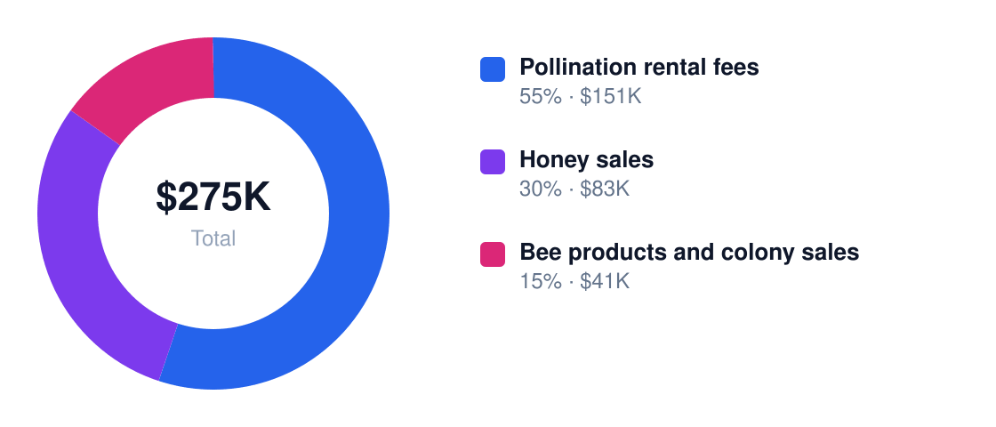beehive rental and maintenance revenue stream breakdown chart — Year 1 total $275K: Pollination rental fees $151K, Honey sales $83K, Bee products and colony sales $41K