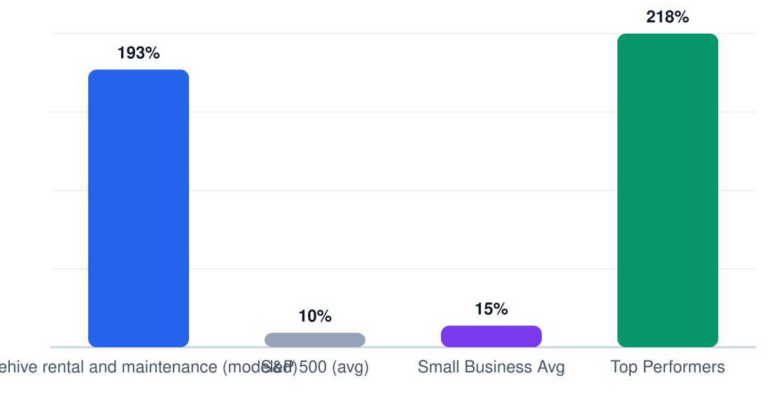 beehive rental and maintenance ROI benchmark comparison chart — modeled 5-year ROI 193% vs S&P 500 10%, small business average 15%