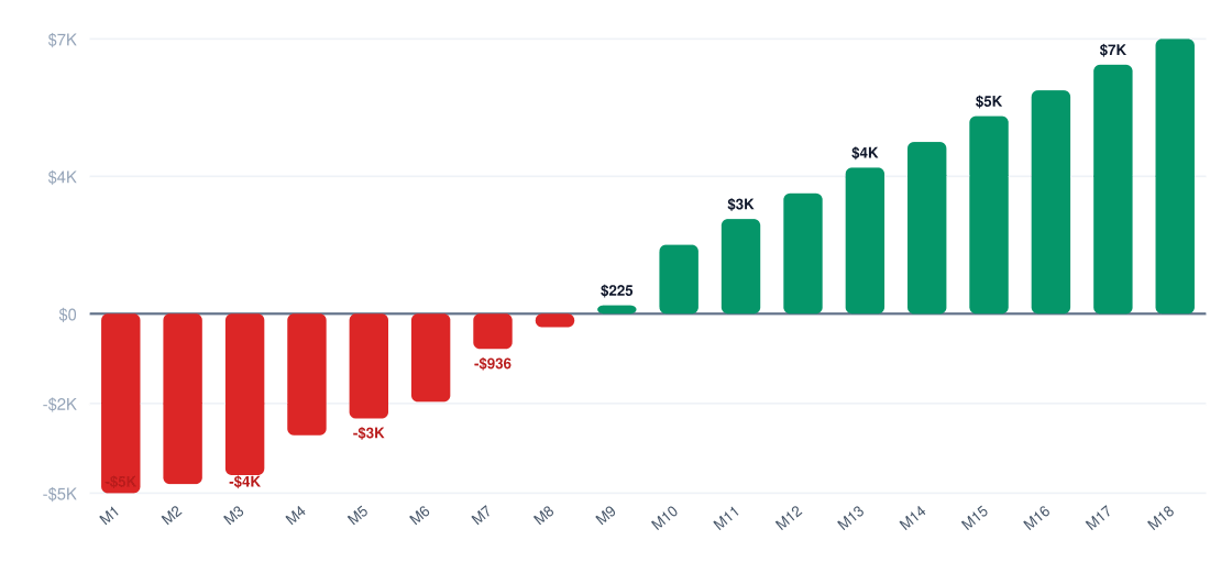 beekeeping break-even timeline chart — cumulative profit vs investment over 18 months, break-even around month 24, startup investment $5K