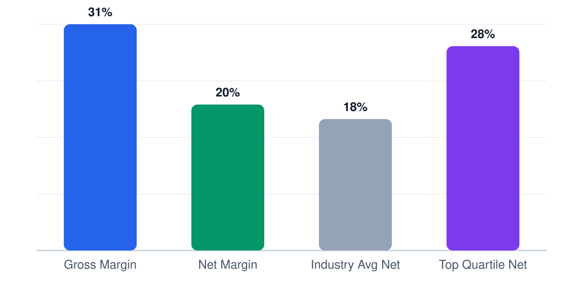 beekeeping margin comparison chart — gross margin 31%, net margin 20%, industry average 18%, top quartile 28%