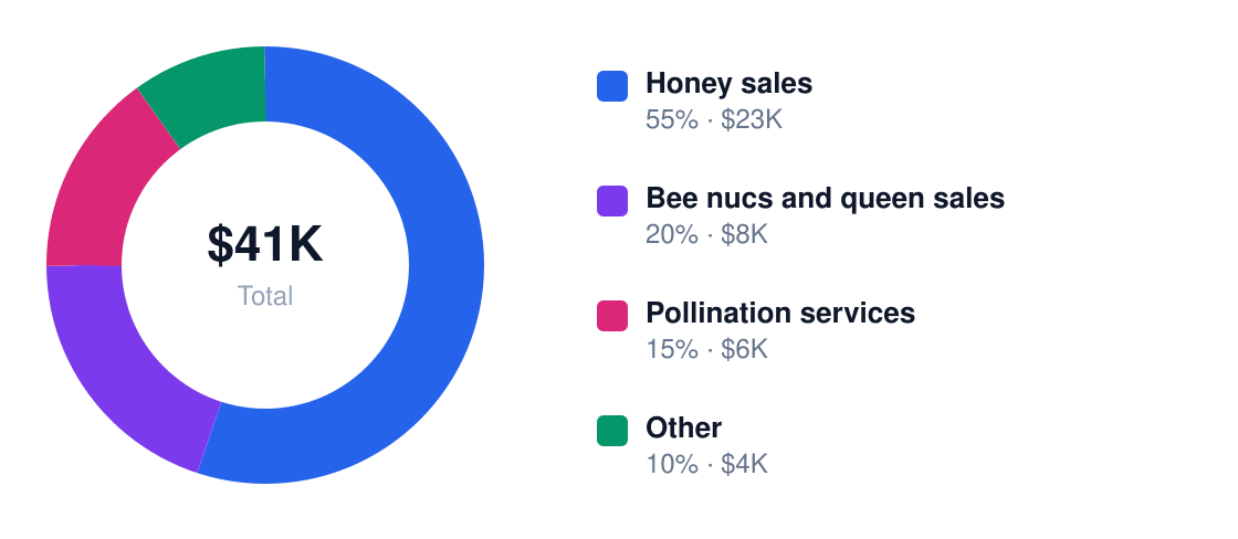 beekeeping revenue stream breakdown chart — Year 1 total $41K: Honey sales $23K, Bee nucs and queen sales $8K, Pollination services $6K, Other $4K