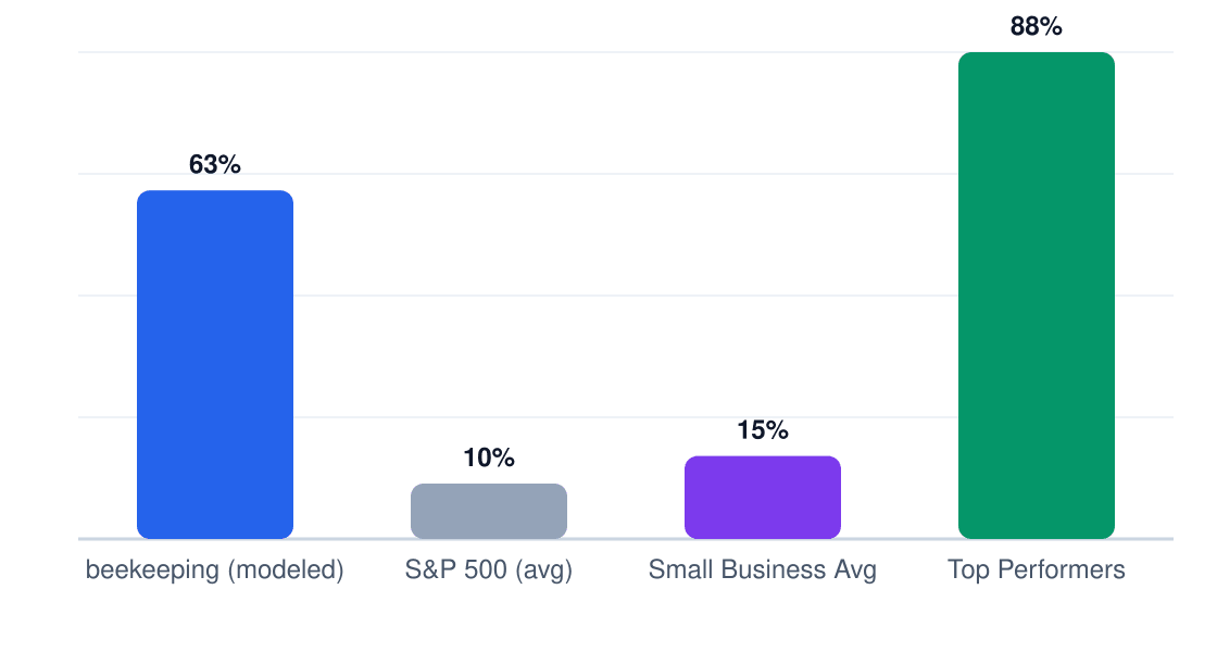 beekeeping ROI benchmark comparison chart — modeled 5-year ROI 63% vs S&P 500 10%, small business average 15%