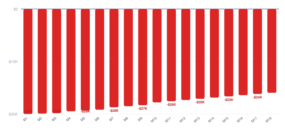 beekeeping services break-even timeline chart — cumulative profit vs investment over 18 months, break-even around month 24, startup investment $30K