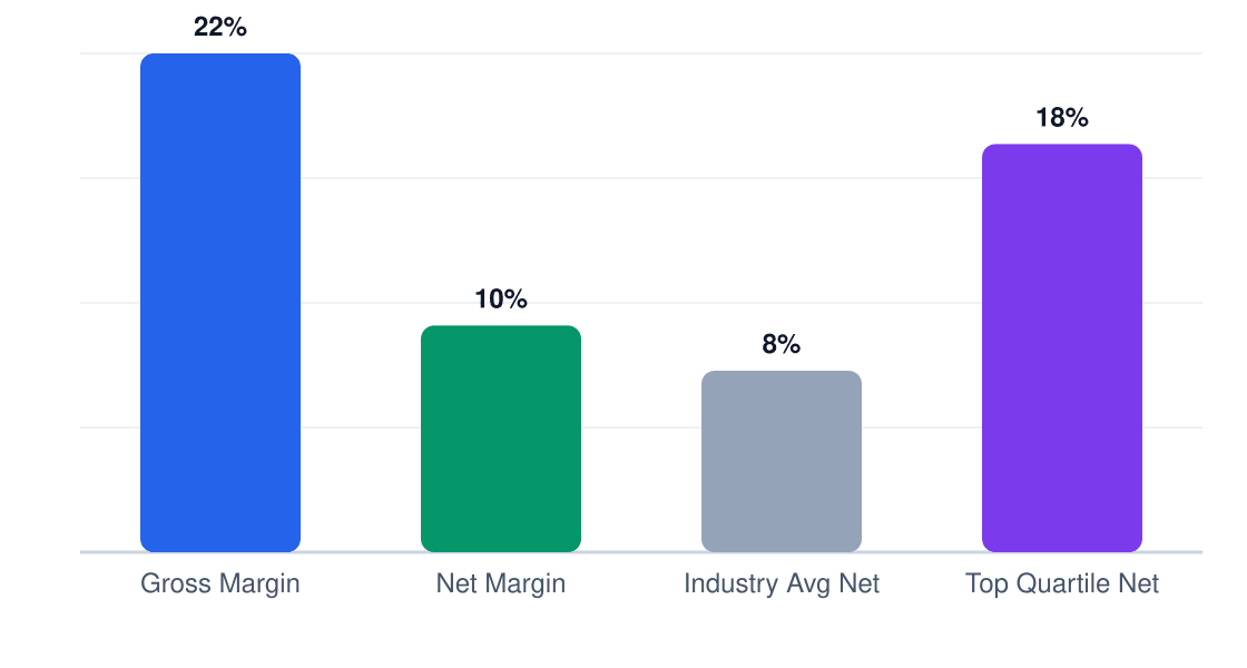 beekeeping services margin comparison chart — gross margin 22%, net margin 10%, industry average 8%, top quartile 18%
