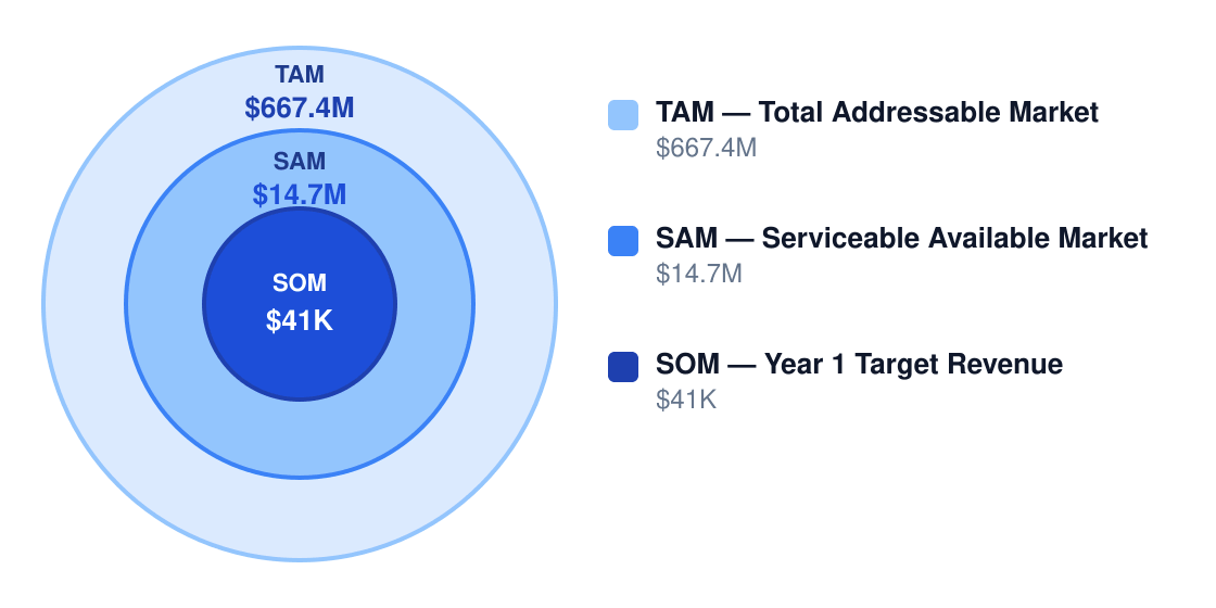 beekeeping services market size chart — TAM $667.4M, SAM $14.7M, Year 1 target SOM $41K