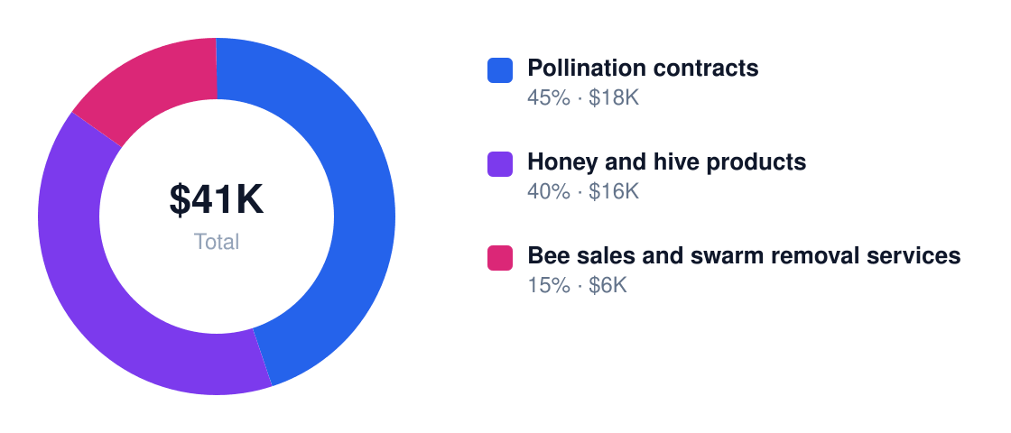 beekeeping services revenue stream breakdown chart — Year 1 total $41K: Pollination contracts $18K, Honey and hive products $16K, Bee sales and swarm removal services $6K