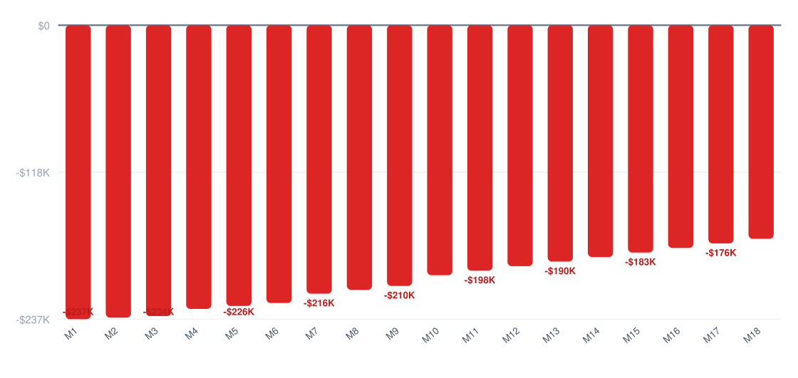 beverage break-even timeline chart — cumulative profit vs investment over 18 months, break-even around month 24, startup investment $238K