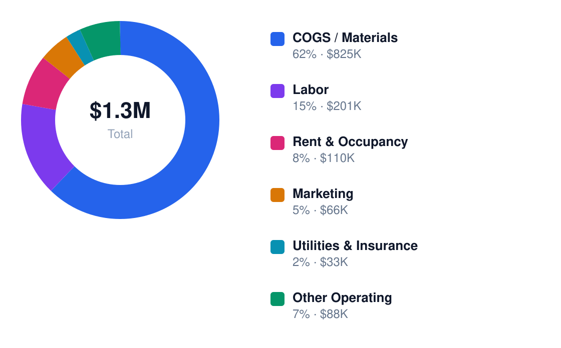 beverage annual cost structure chart for $1.1M revenue — COGS / Materials $825K, Labor $201K, Rent & Occupancy $110K