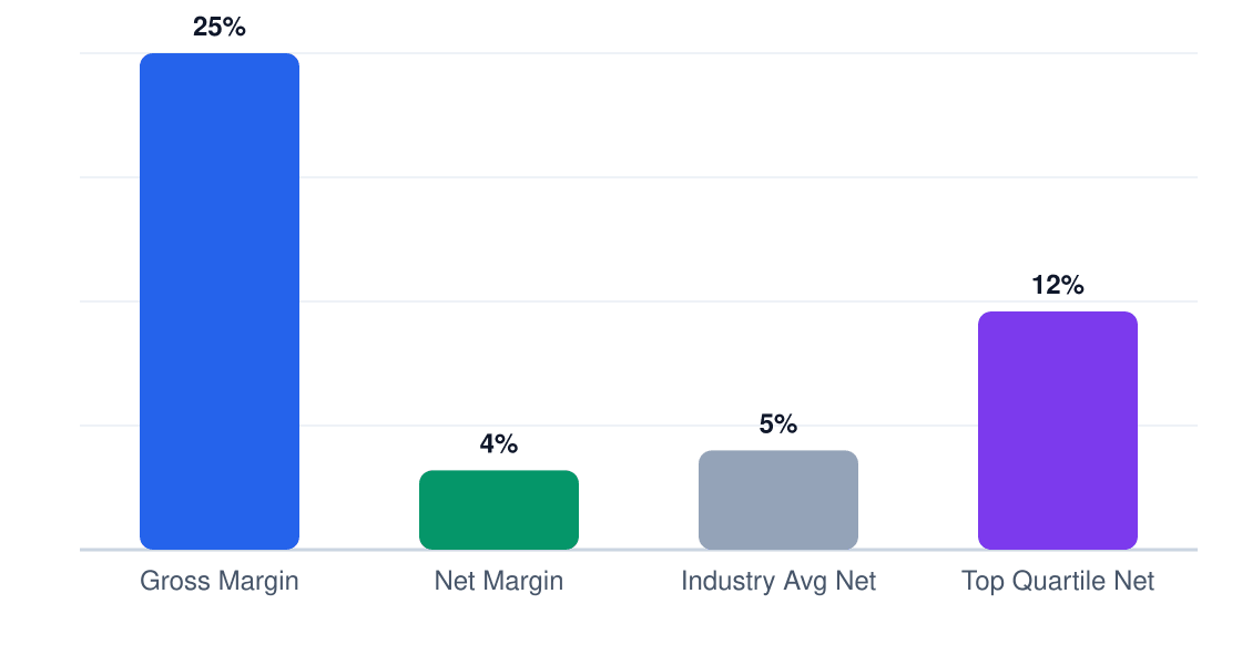 beverage margin comparison chart — gross margin 25%, net margin 4%, industry average 5%, top quartile 12%