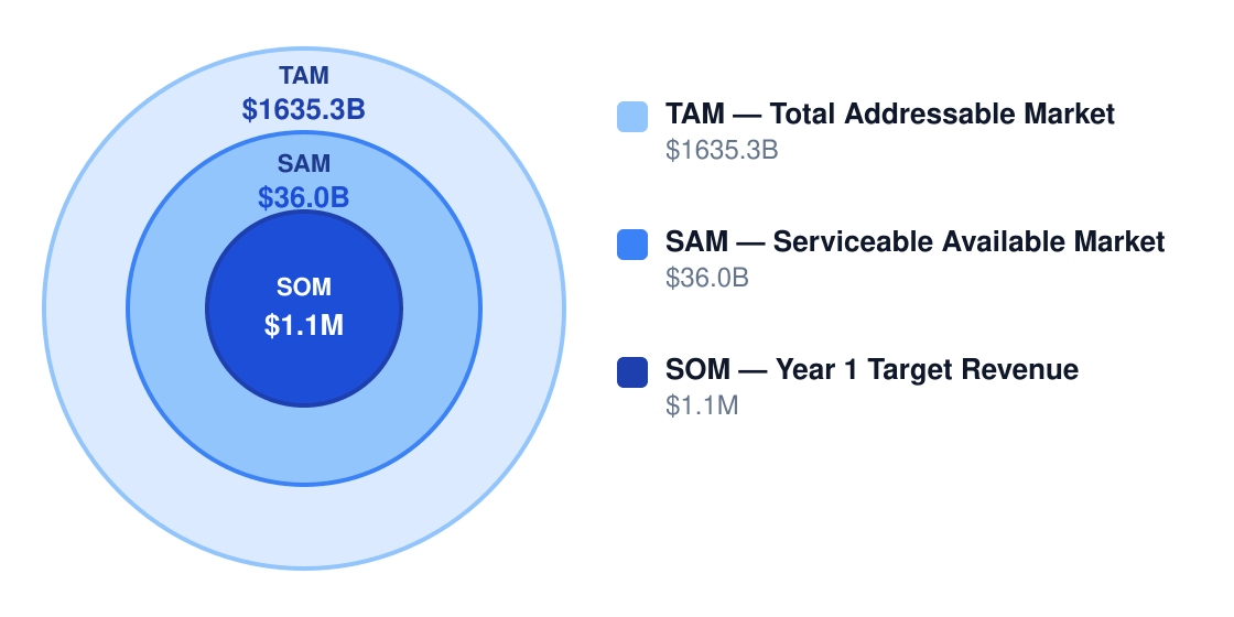 beverage market size chart — TAM $1635.3B, SAM $36.0B, Year 1 target SOM $1.1M