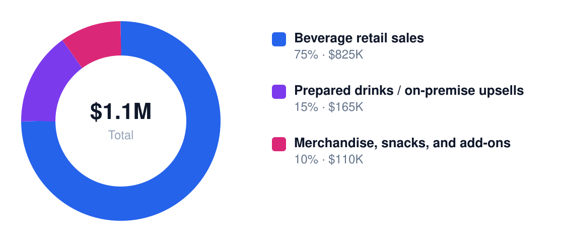 beverage revenue stream breakdown chart — Year 1 total $1.1M: Beverage retail sales $825K, Prepared drinks / on-premise upsells $165K, Merchandise, snacks, and add-ons $110K