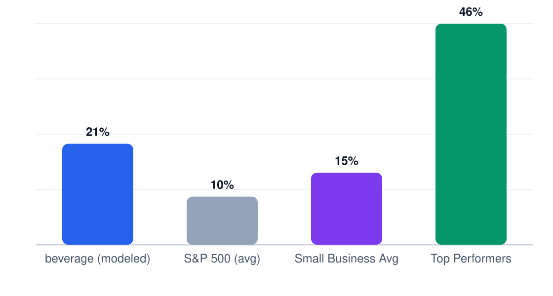 beverage ROI benchmark comparison chart — modeled 5-year ROI 21% vs S&P 500 10%, small business average 15%