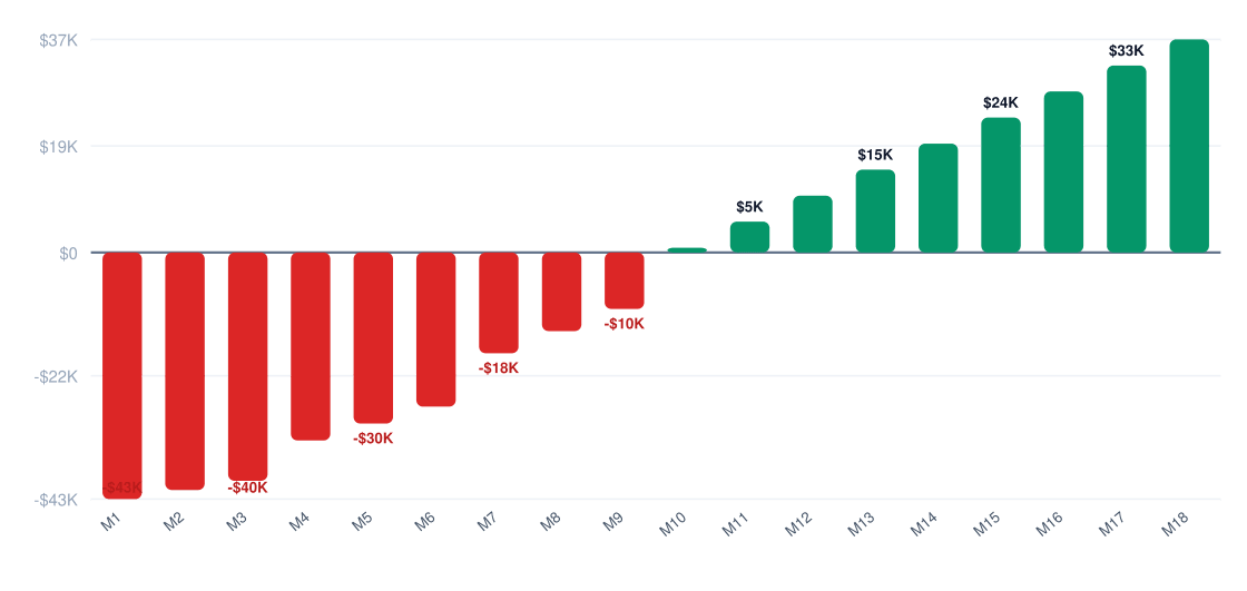 beverage development services break-even timeline chart — cumulative profit vs investment over 18 months, break-even around month 14, startup investment $45K
