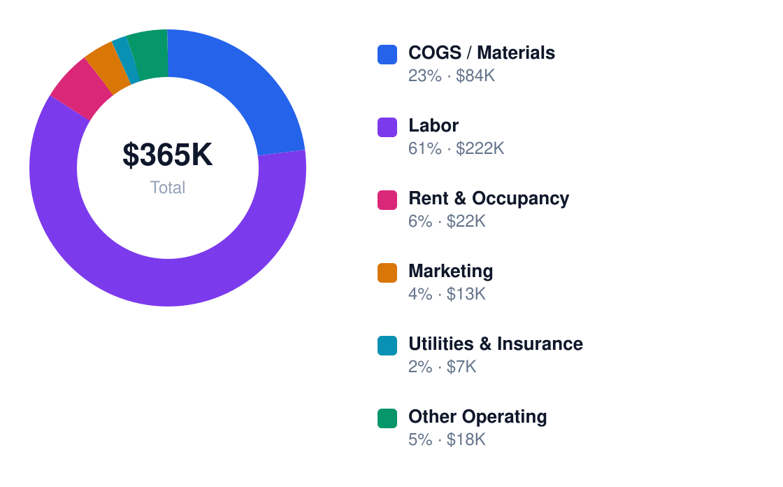 beverage development services annual cost structure chart for $220K revenue — COGS / Materials $84K, Labor $222K, Rent & Occupancy $22K