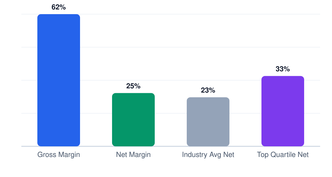 beverage development services margin comparison chart — gross margin 62%, net margin 25%, industry average 23%, top quartile 33%
