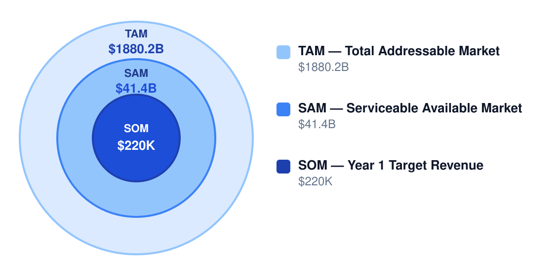 beverage development services market size chart — TAM $1880.2B, SAM $41.4B, Year 1 target SOM $220K