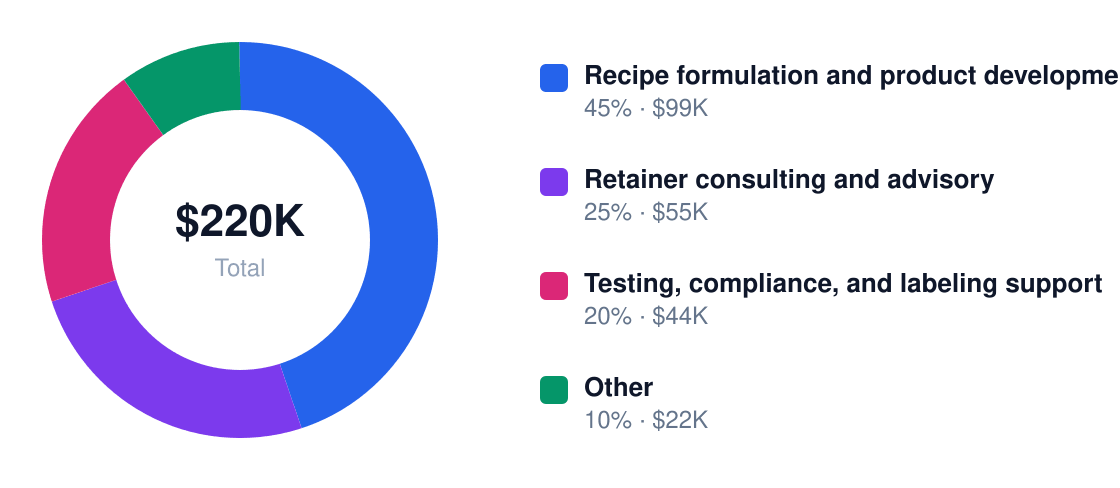 beverage development services revenue stream breakdown chart — Year 1 total $220K: Recipe formulation and product development fees $99K, Retainer consulting and advisory $55K, Testing, compliance, and labeling support $44K, Other $22K
