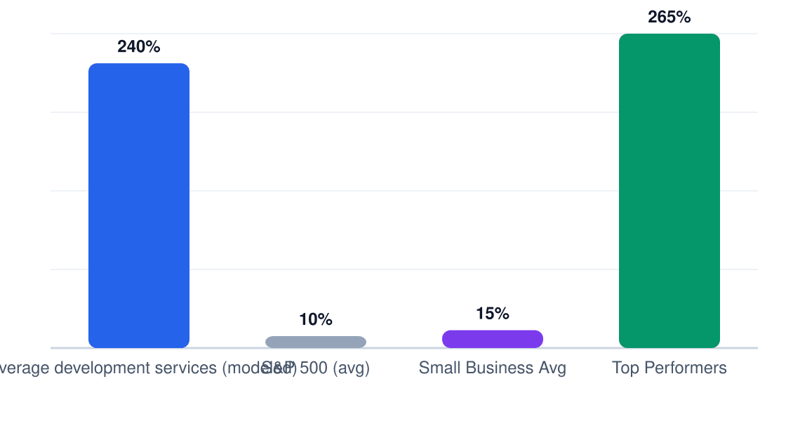 beverage development services ROI benchmark comparison chart — modeled 5-year ROI 240% vs S&P 500 10%, small business average 15%