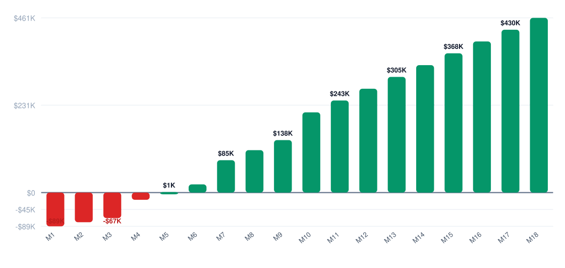 biodiversity consulting break-even timeline chart — cumulative profit vs investment over 18 months, break-even around month 18, startup investment $100K