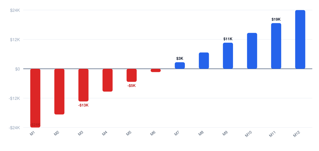 biodiversity consulting Year 1 monthly cash flow chart — net monthly cash flow from month 1 to month 12, break-even near month 18, Year 1 net profit $374K