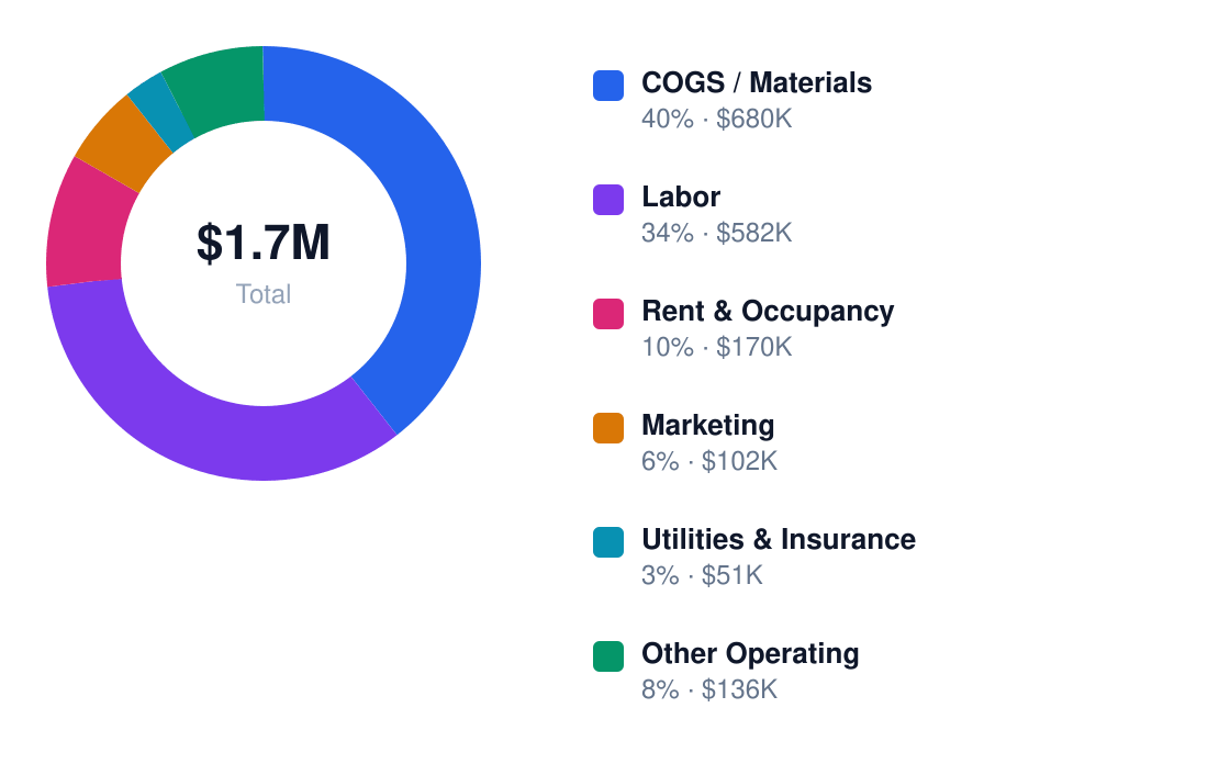 biodiversity consulting annual cost structure chart for $1.7M revenue — COGS / Materials $680K, Labor $582K, Rent & Occupancy $170K