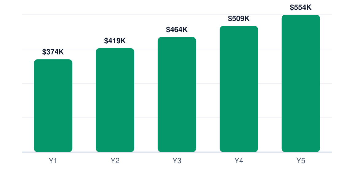 biodiversity consulting 5-year net profit projection chart — Y1 $374K, Y2 $419K, Y3 $464K, Y4 $509K, Y5 $554K