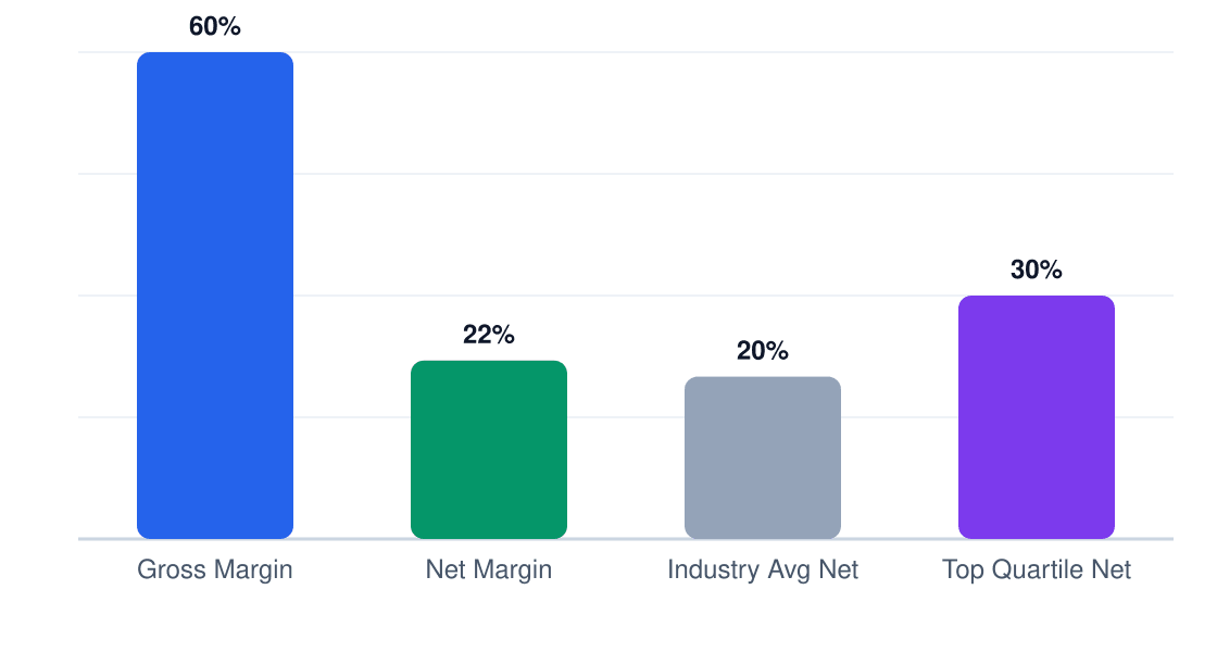 biodiversity consulting margin comparison chart — gross margin 60%, net margin 22%, industry average 20%, top quartile 30%