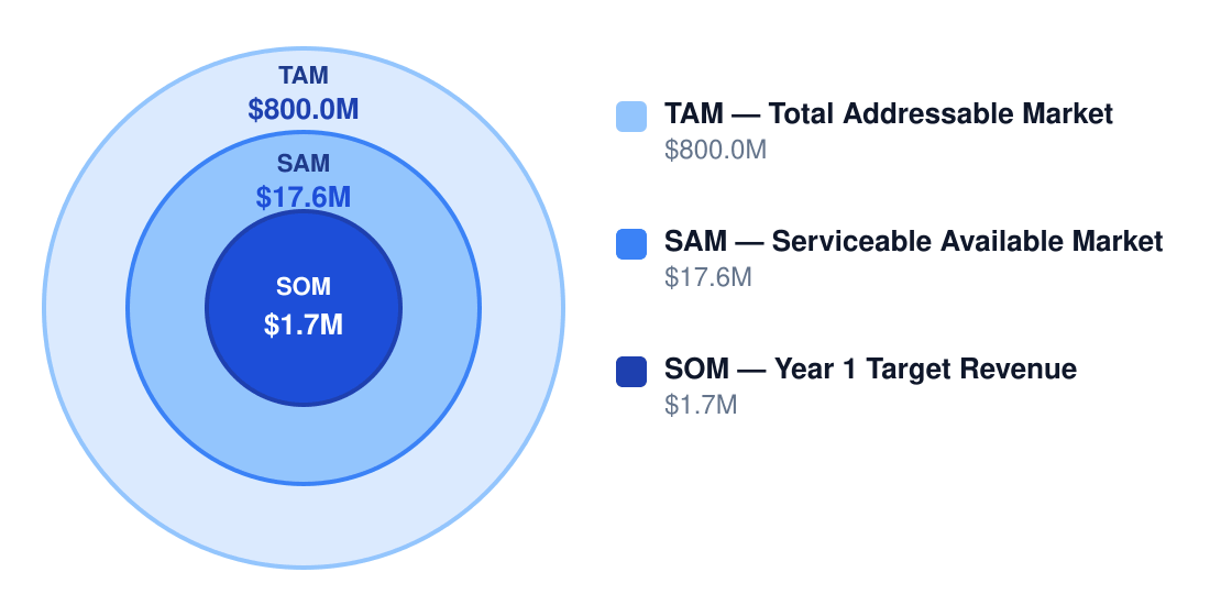 biodiversity consulting market size chart — TAM $800.0M, SAM $17.6M, Year 1 target SOM $1.7M