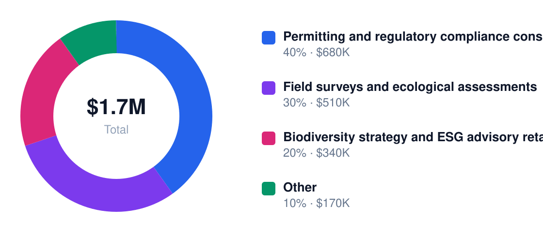 biodiversity consulting revenue stream breakdown chart — Year 1 total $1.7M: Permitting and regulatory compliance consulting $680K, Field surveys and ecological assessments $510K, Biodiversity strategy and ESG advisory retainers $340K, Other $170K
