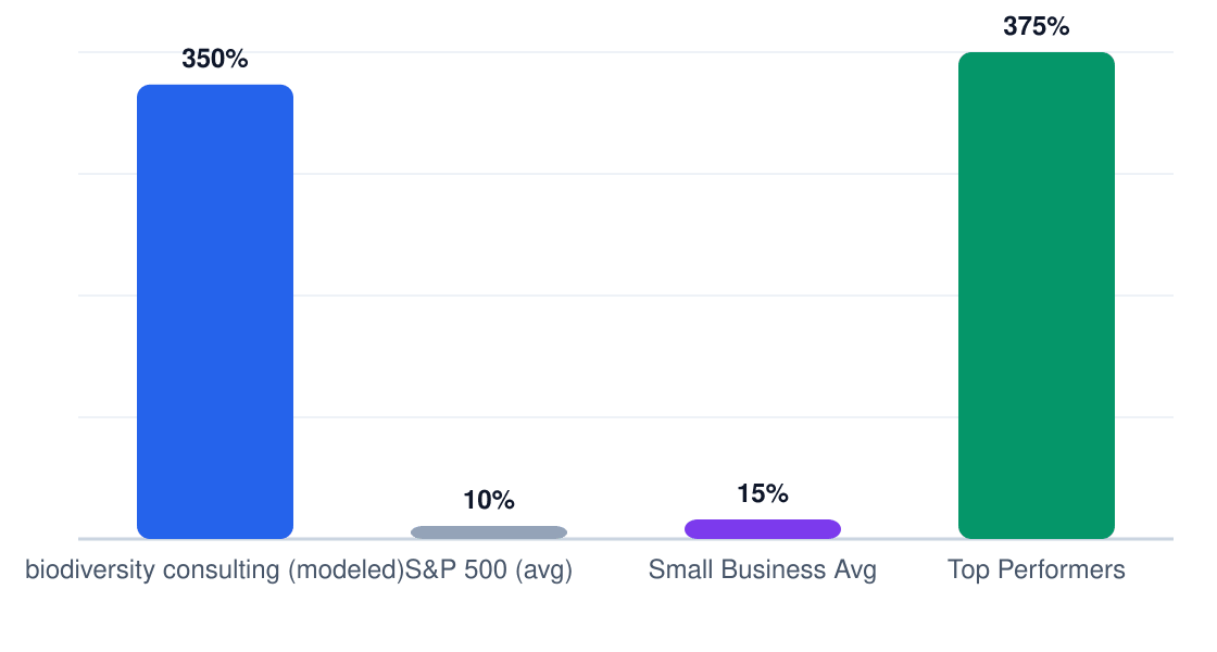 biodiversity consulting ROI benchmark comparison chart — modeled 5-year ROI 350% vs S&P 500 10%, small business average 15%