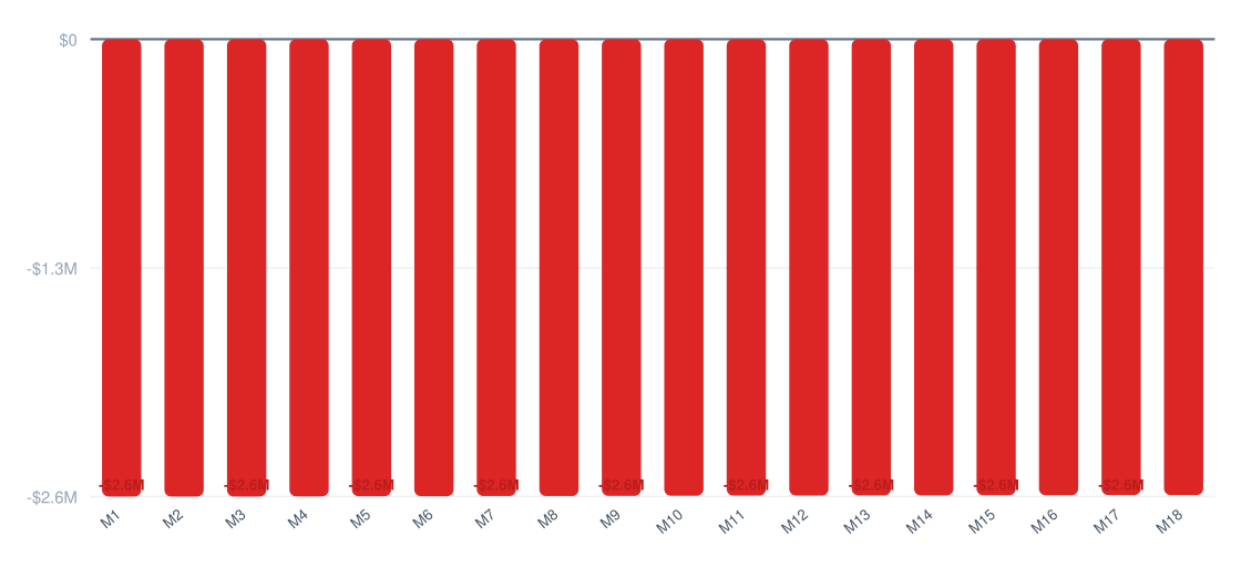 biotechnology break-even timeline chart — cumulative profit vs investment over 18 months, break-even around month 48, startup investment $2.6M
